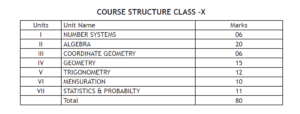 Class 10 Maths Syllabus